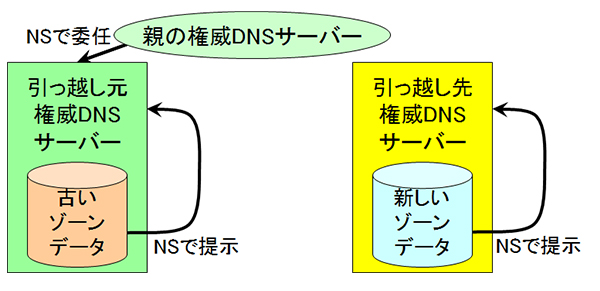 図2引っ越し先の権威DNS